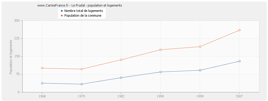 Le Pradal : population et logements